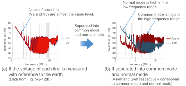 Example of measurement by separating common mode and normal mode from each other