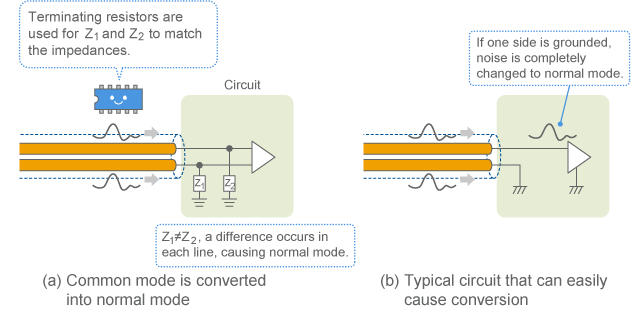 Conversion from common mode to normal mode