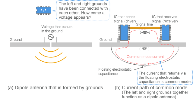 Example of noise emission from the current route and ground