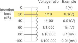 Insertion loss and noise reduction effect