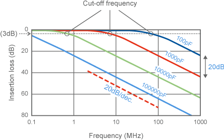 Basic characteristics of low-pass filters made with capacitors