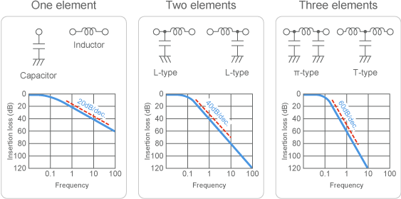 LC filter configuration and frequency characteristics
