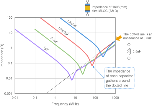 Relationship between capacitor impedance and ESL