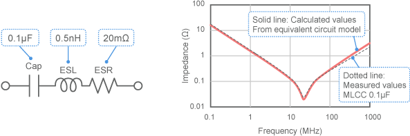 Comparison of calculated and measured values