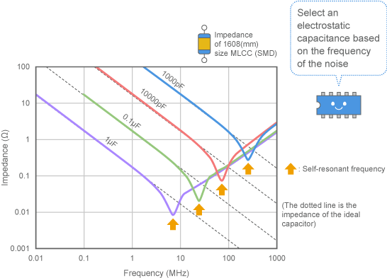 Adjusting self-resonant frequencies