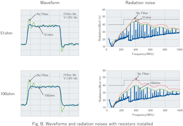 Fig. B. Waveforms and radiation noises with resistors installed