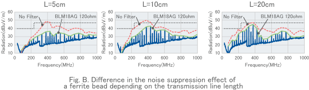 Fig. B. Difference in the noise suppression effect of a ferrite bead depending on the transmission line length