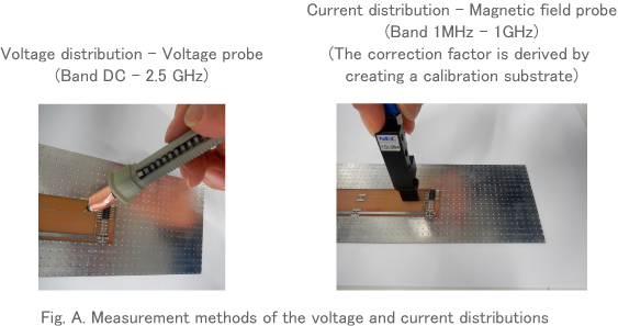 Fig. A. Measurement methods of the voltage and current distributions