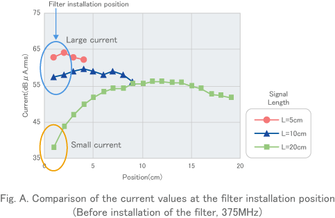 Fig. A. Comparison of the current values at the filter installation position（Before installation of the filter, 375MHz）
