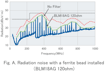 Fig. A. Radiation noise with a ferrite bead installed（BLM18AG 120ohm）