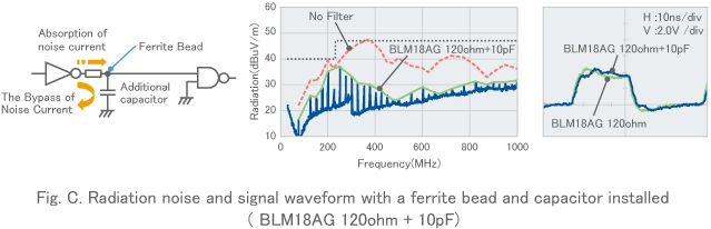 Fig. C. Radiation noise and signal waveform with a ferrite bead and capacitor installed（BLM18AG 120ohm+10pFF）