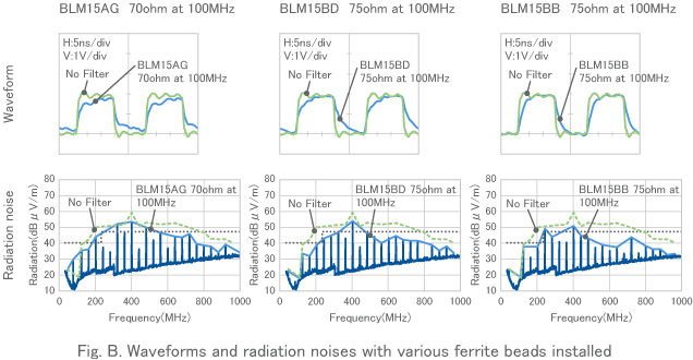 Fig. B. Waveforms and radiation noises with various ferrite beads installed
