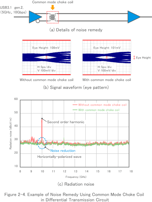 Figure 2-4. Example of Noise Remedy Using Common Mode Choke Coil in Differential Transmission Circuit