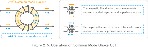Figure 2-5. Operation of Common Mode Choke Coil