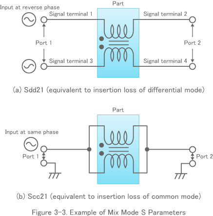 Figure 3-3. Example of Mix Mode S Parameters