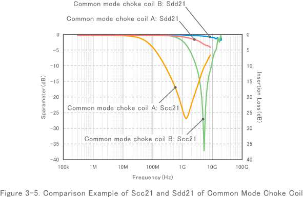 Figure 3-5. Comparison Example of Scc21 and Sdd21 of Common Mode Choke Coil