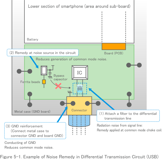 Figure 5-1. Example of Noise Remedy in Differential Transmission Circuit (USB)