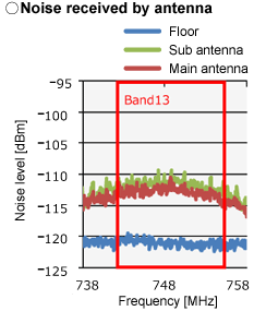 Image of noise received by antennas