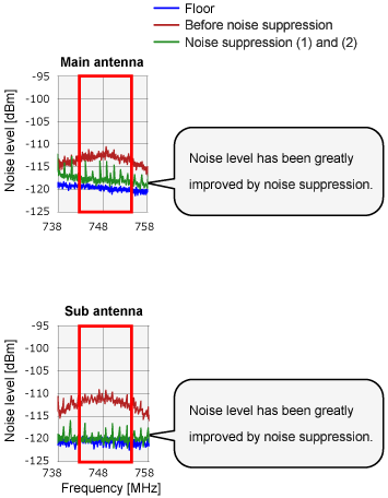 Image of effect of anti-noise measures