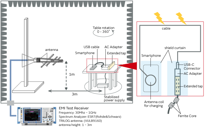Image of Radiated noise evaluation environment and conditions