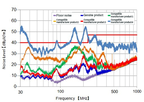 Graph 1 of Radiated noise evaluation results