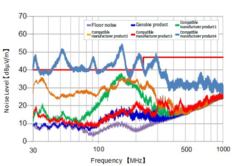Graph 2 of Radiated noise evaluation results