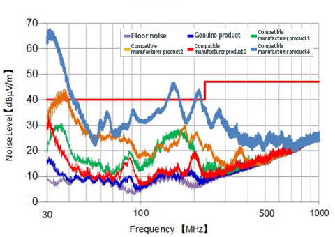 Graph 3 of Radiated noise evaluation results