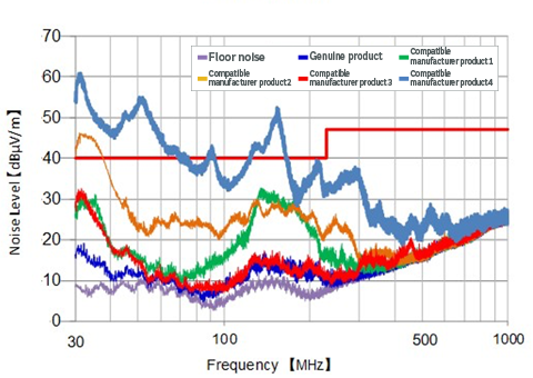 Graph 4 of Radiated noise evaluation results