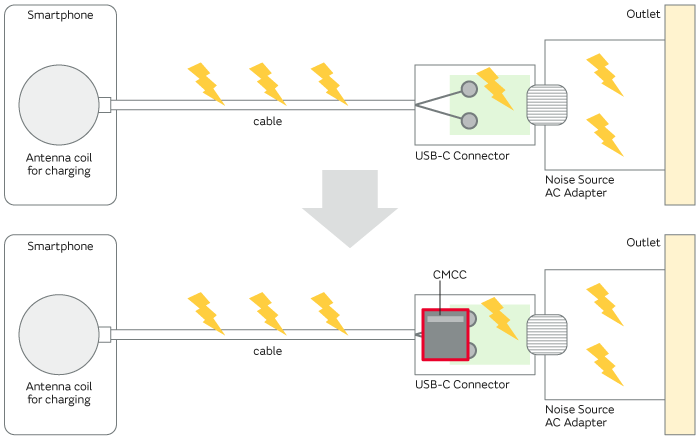 Image of Noise suppression using a common mode choke coil (CMCC)