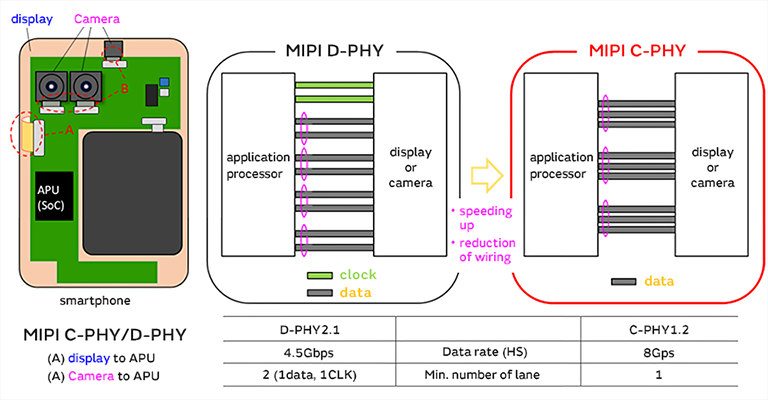 Image 1 of MIPI C-PHY Immunity Noise Suppression
