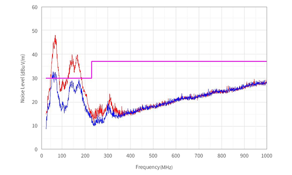 Graph of Radiation Noise Situation before Noise Suppression