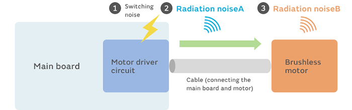 Image of Assumed Mechanism of Noise Generation