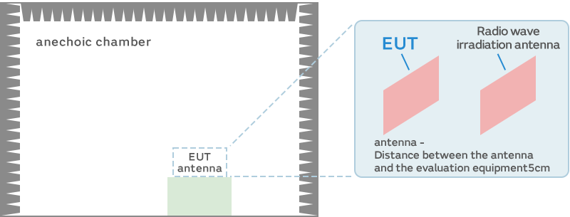 Image of Proximity irradiation immunity measurement system