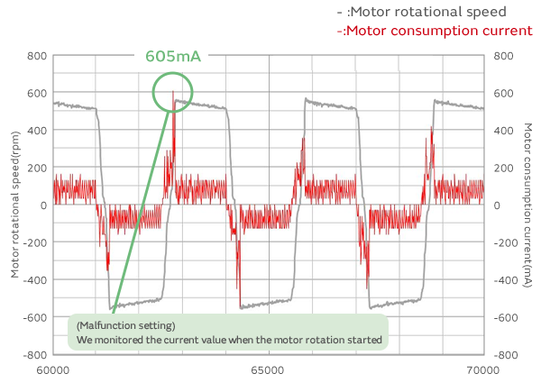 Graph of No Radio Wave Irradiation