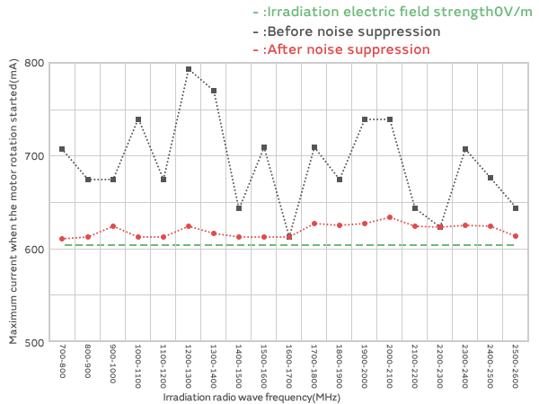 Graph of Changes in the Maximum Current after Noise Suppression