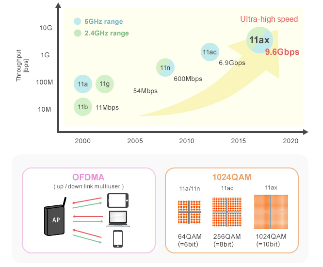Changing of Wi-Fi Standards
