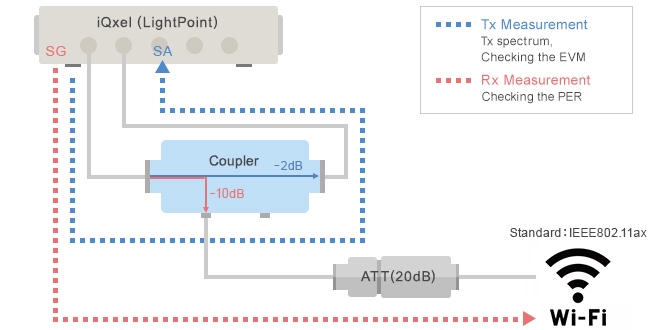 Checking the EVM Allowable Value