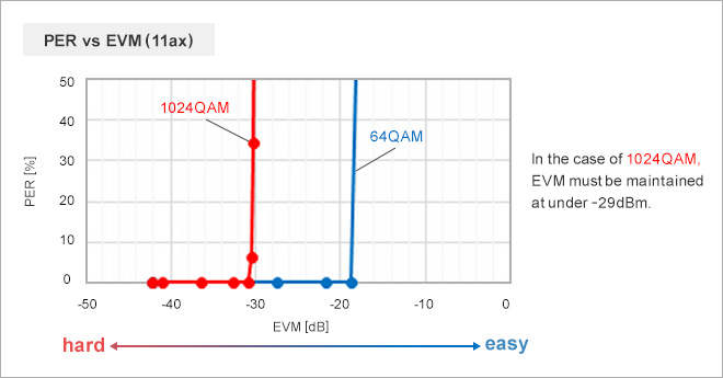 Check Results of the EVM Allowable Value PER vs EVM