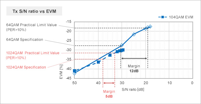 Check Results of the EVM Allowable Value Tx S/N ratio vs EVM