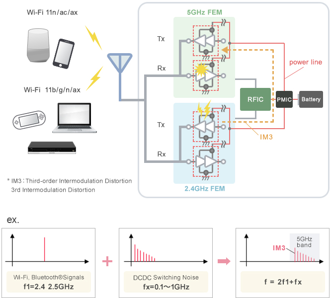 Examples of Interference to the 5 GHz Band Due to Third-order Intermodulation Distortion