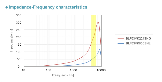 BLF03VK Series Impedance-Frequency characteristics