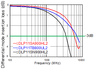 Selection point2: Differential mode insertion loss characteristics