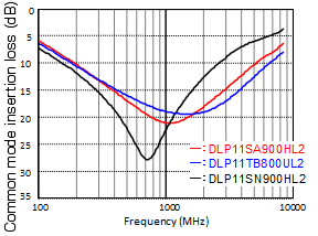 Selection point3: Common mode insertion loss characteristics