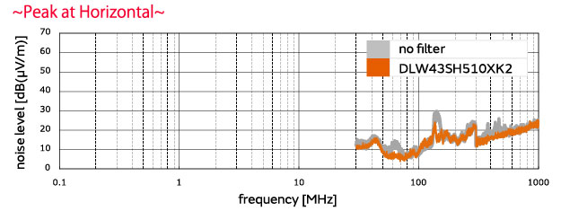 for automotive LANs Suppression of noise in CANs using common mode choke coils