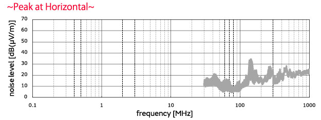 for automotive LANs Suppression of noise in CANs using common mode choke coils