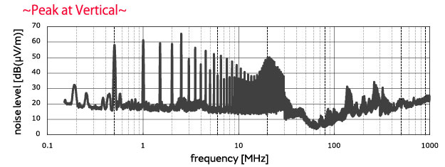 for automotive LANs Suppression of noise in CANs using common mode choke coils