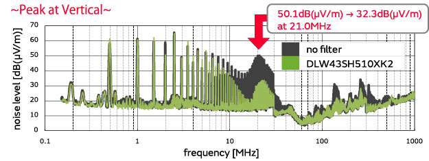 for automotive LANs Suppression of noise in CANs using common mode choke coils