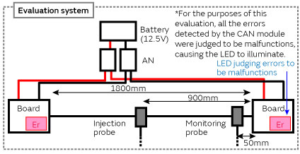 for automotive LANs Suppression of noise in CANs using common mode choke coils
