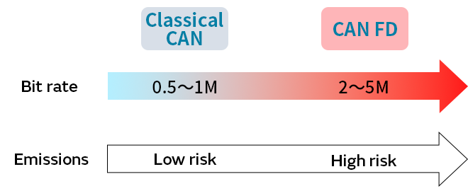 Image 1 of CAN FD Noise Suppression