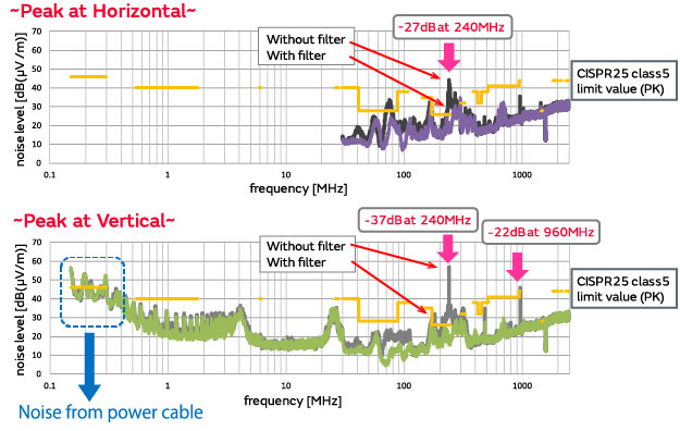 Examples of actions taken to comply with the CISPR25 standard governing radio emissions (noise emitted) from devices mounted in vehicles